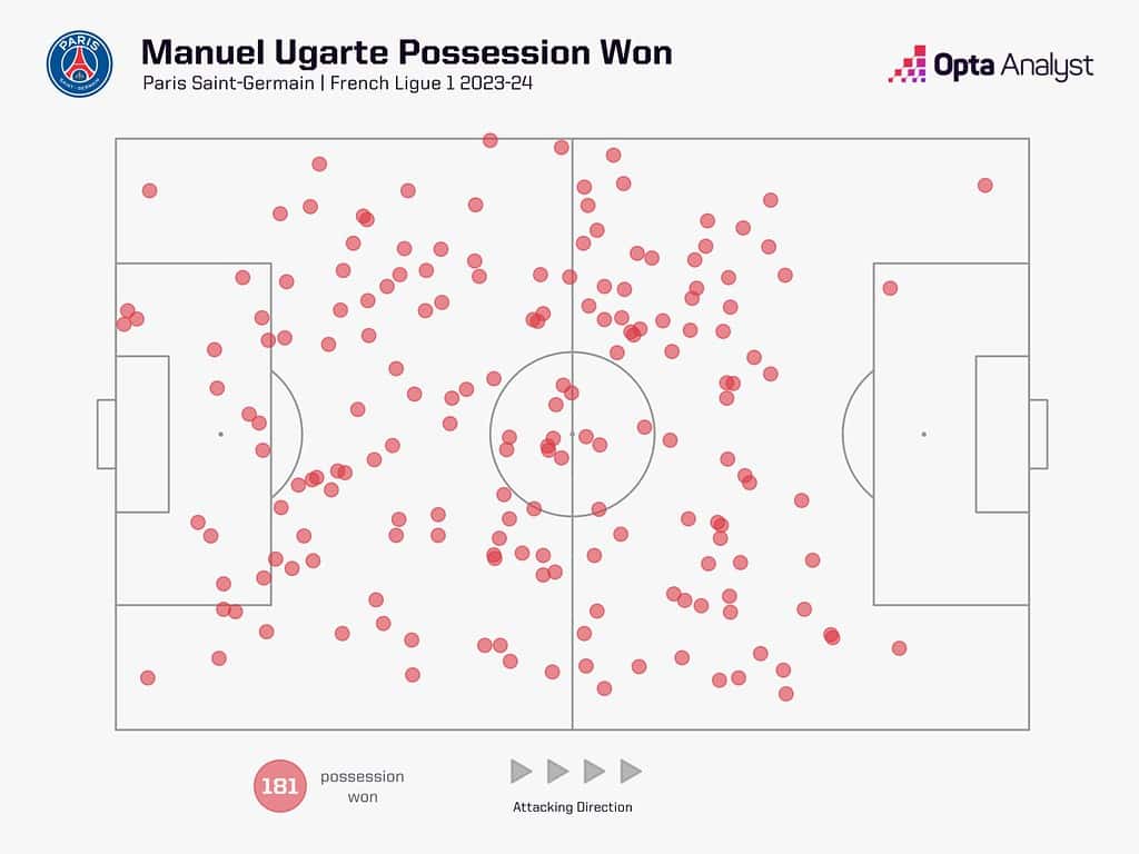 manuel ugarte possession won 1536x1152 1 Manuel Ugarte to Manchester United: Tactical Breakdown – Not a Rodri Replacement, But He Will Address Key Weaknesses