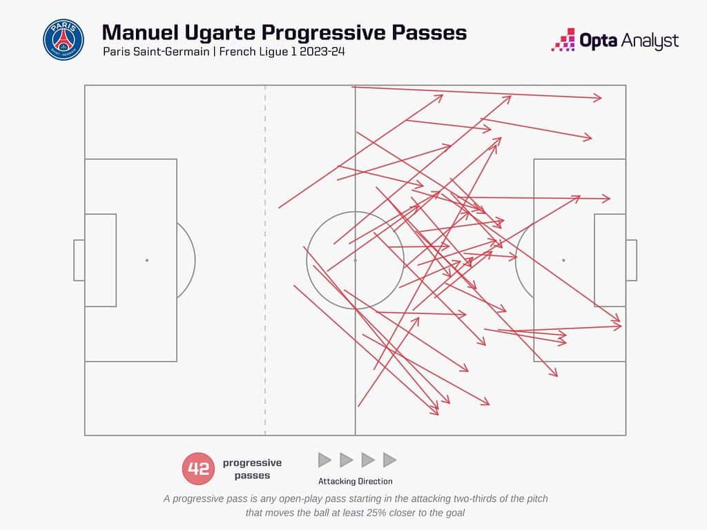 manuel ugarte progressive passes 1536x1152 1 Manuel Ugarte to Manchester United: Tactical Breakdown – Not a Rodri Replacement, But He Will Address Key Weaknesses