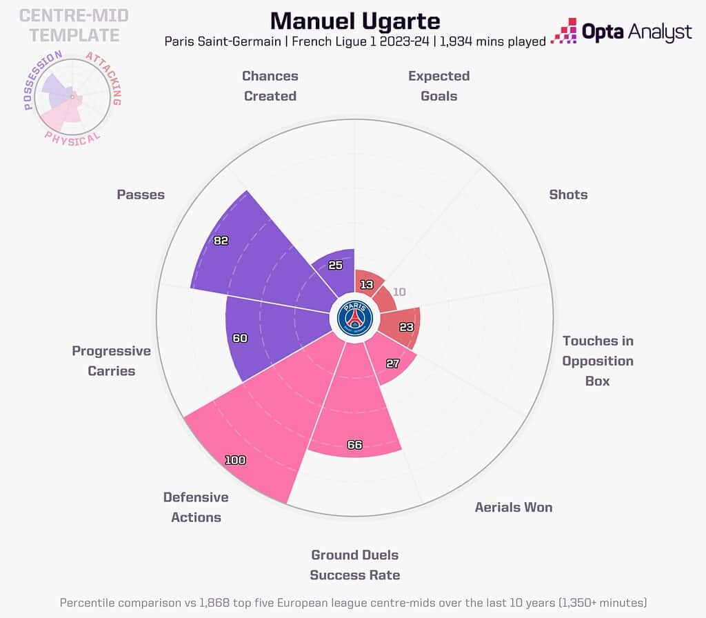 manuel ugarte radar 1536x1344 1 Manuel Ugarte to Manchester United: Tactical Breakdown – Not a Rodri Replacement, But He Will Address Key Weaknesses