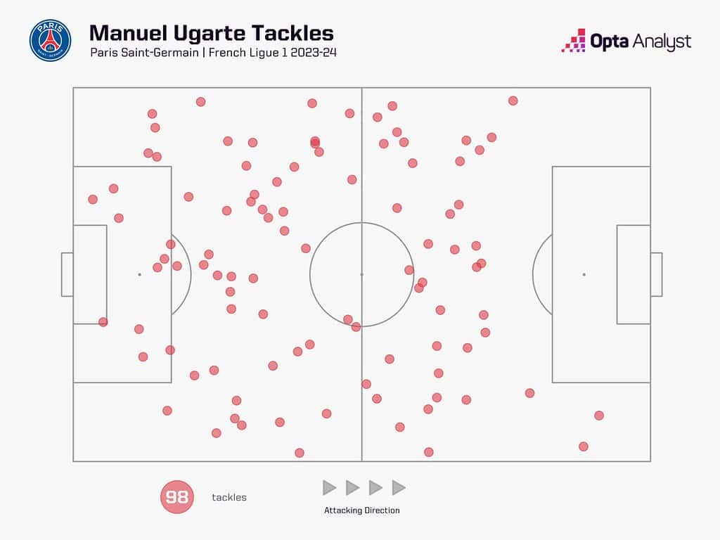 manuel ugarte tackles 1536x1152 1 Manuel Ugarte to Manchester United: Tactical Breakdown – Not a Rodri Replacement, But He Will Address Key Weaknesses