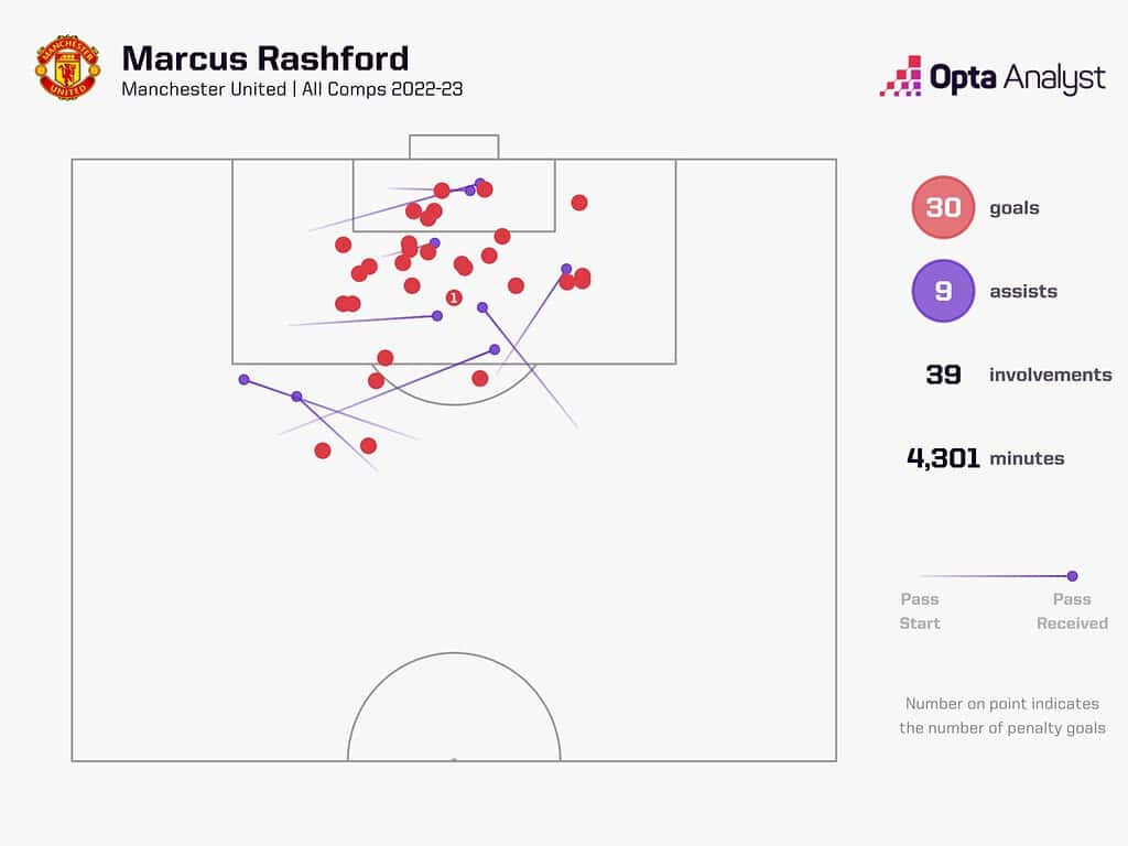 marcus rashford 2022 23 goal involvements 1536x1152 1 Manchester United 2024-25 Premier League Season Preview: Five Main Talking Points