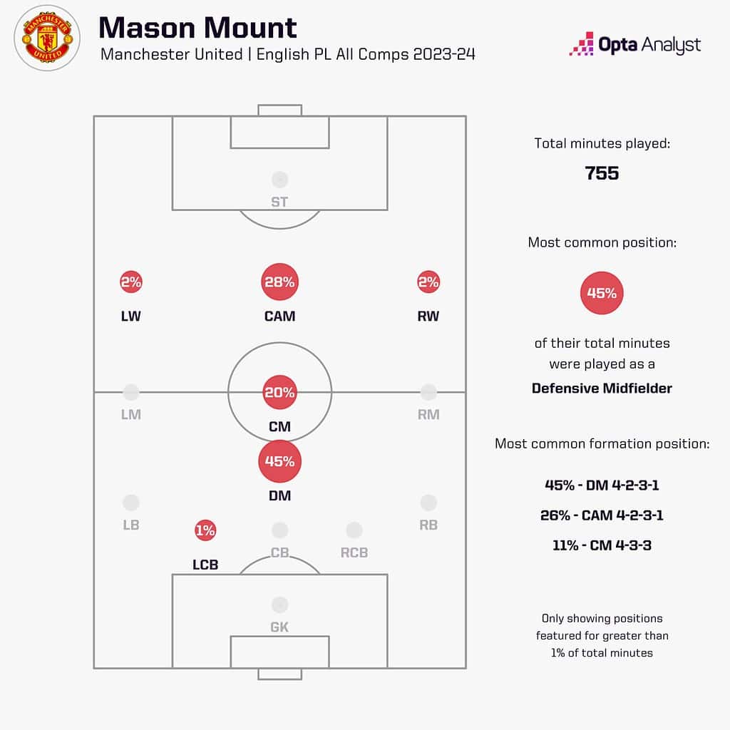 mason mount positions 1536x1536 1 Manchester United 2024-25 Premier League Season Preview: Five Main Talking Points