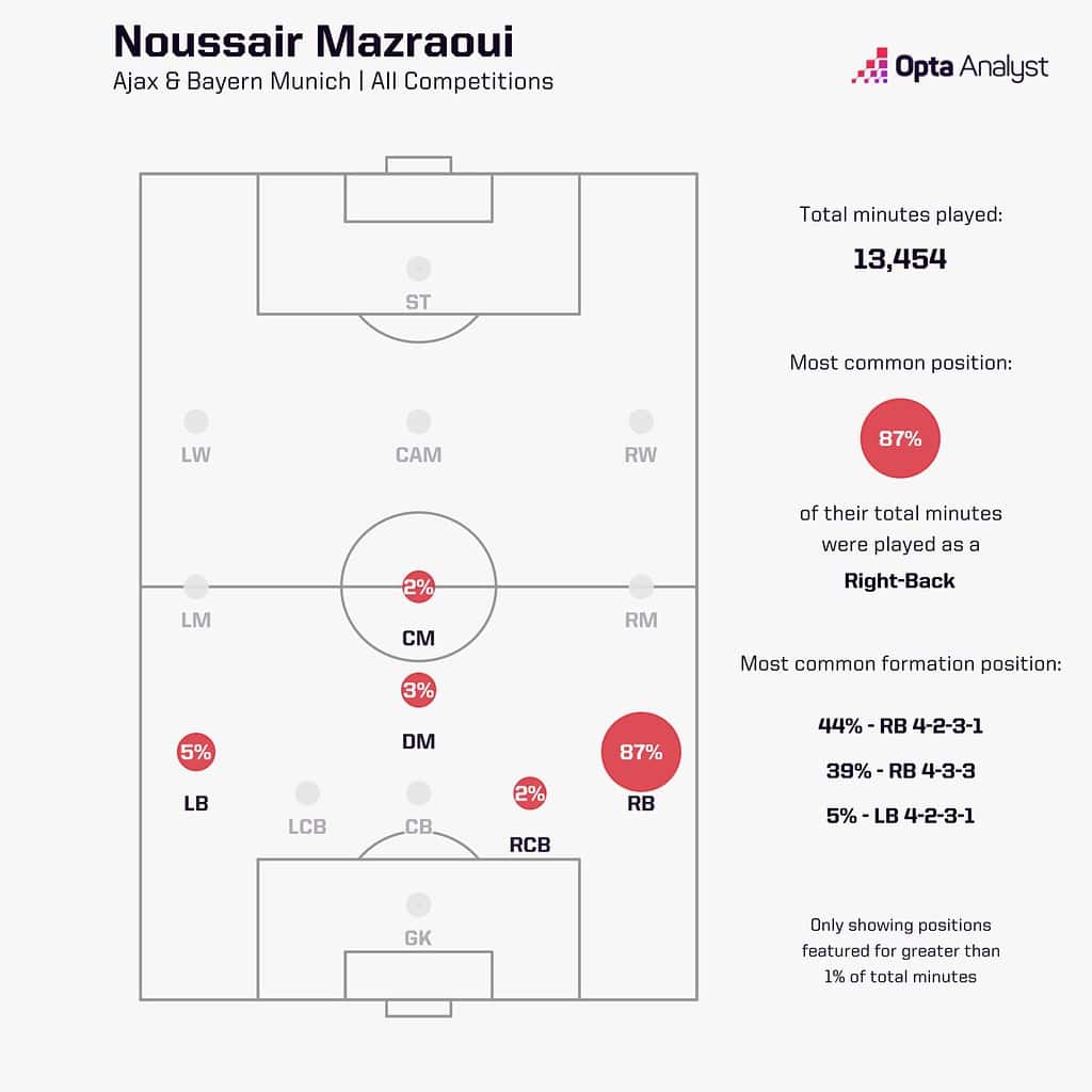 mazraoui positions 1536x1536 1 Manchester United’s Right-Back Revolution - Wan-Bissaka Out, Mazraoui In: Tactical Analysis