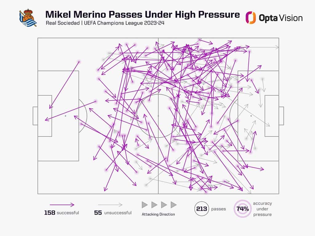 mikel merino passes under pressure ucl 23 24 1536x1152 1 From Real Sociedad to Arsenal - Mikel Merino’s Journey and Potential Impact: Tactical Analysis