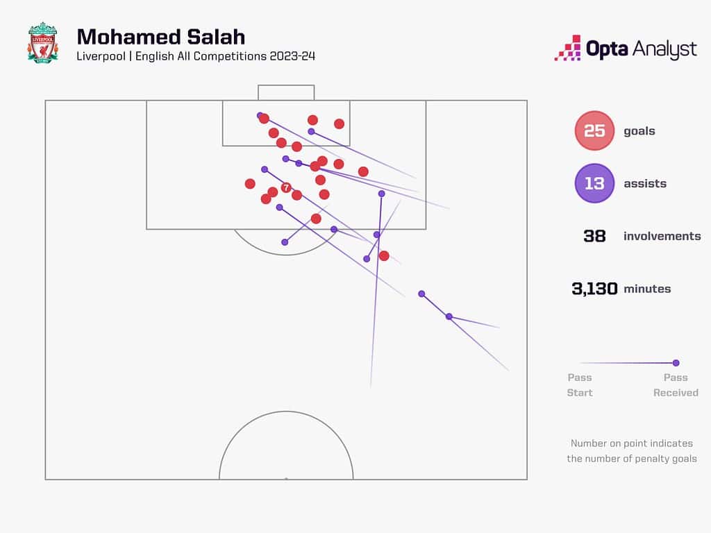 mo salah goal involvements all comps 23 24 1536x1152 1 Liverpool 2024-25 Premier League Season Preview: Five Main Talking Points