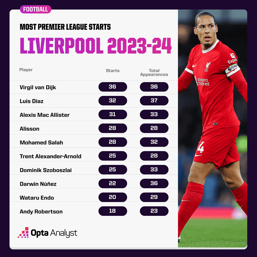 most starts pl liverpool 23 24 Liverpool 2024-25 Premier League Season Preview: Five Main Talking Points