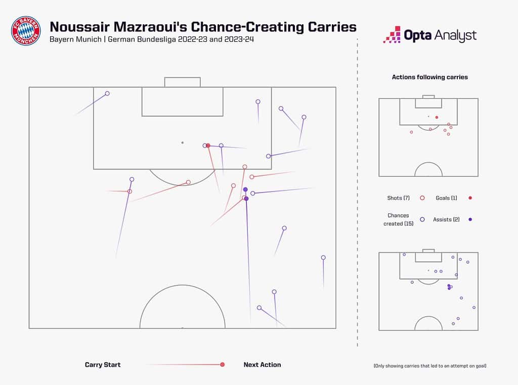 noussair mazraoui chance creating carries with shots 1536x1143 1 Manchester United’s Right-Back Revolution - Wan-Bissaka Out, Mazraoui In: Tactical Analysis