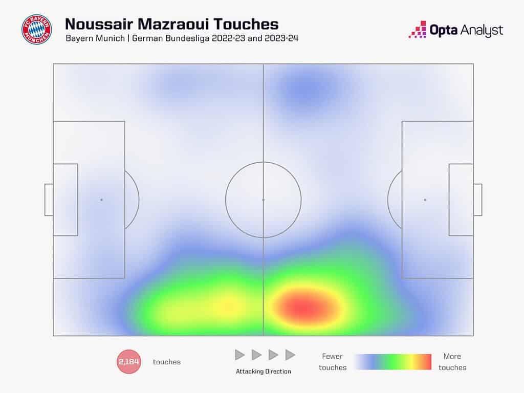 noussair mazraoui heat map 1536x1152 1 Manchester United’s Right-Back Revolution - Wan-Bissaka Out, Mazraoui In: Tactical Analysis