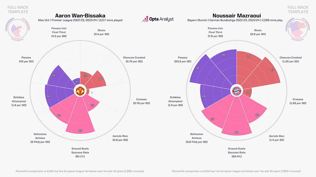 noussair mazraoui vs aaron wan bissaka 1536x864 1 Manchester United’s Right-Back Revolution - Wan-Bissaka Out, Mazraoui In: Tactical Analysis