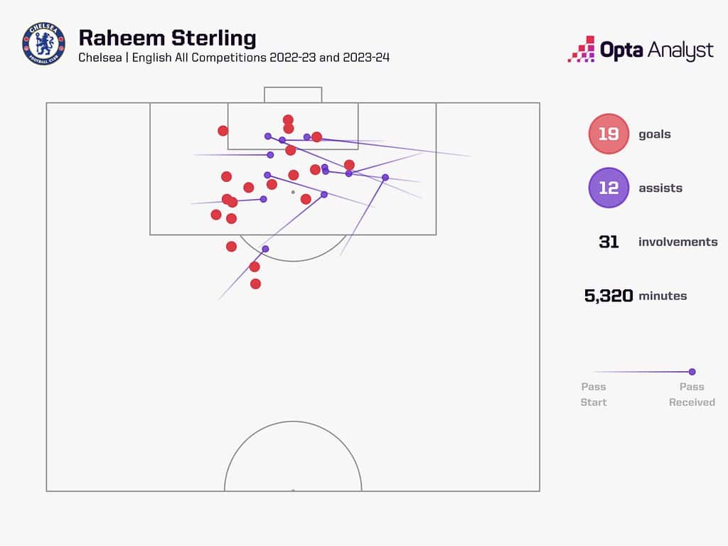 raheem sterling goal involvements chelsea 1536x1152 1 Raheem Sterling Joins Arsenal on a Season-long Loan from Chelsea: A Fresh Start for the Dynamic Winger