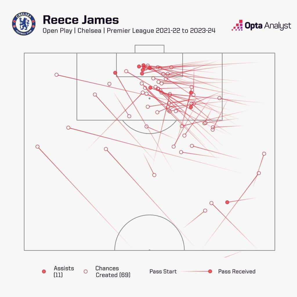 reece james chances created 1536x1536 1 Chelsea 2024-25 Premier League Season Preview: Five Main Talking Points