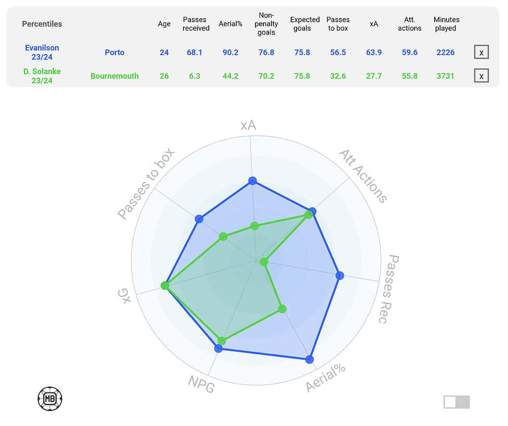 Evanilson vs Dominic Solanke 