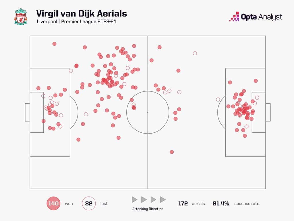 van dijk aerial duels pl 23 24 1536x1152 1 Liverpool 2024-25 Premier League Season Preview: Five Main Talking Points