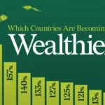 Countries That Are Becoming Wealthier As Per Wealth Growth from 2010 to 2023