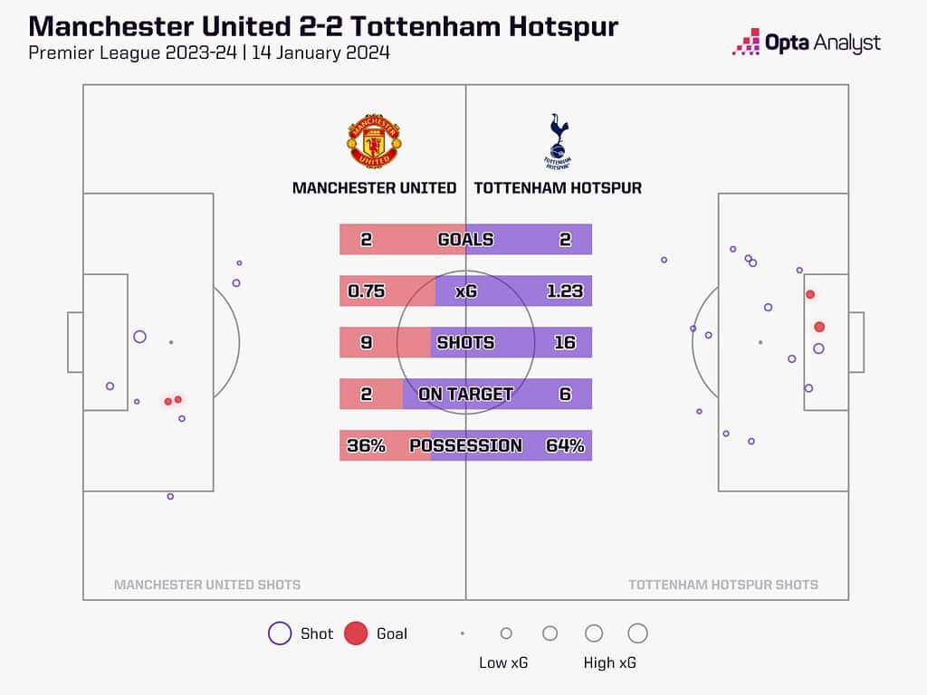 2367745 the analyst game xg plot 1 1536x1152 1 Premier League 2024-25: Manchester United vs Tottenham - Match Preview