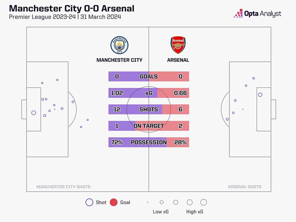 2367833 the analyst game xg plot 1536x1152 1 Premier League 2024/25 – Manchester City vs Arsenal: Preview and Prediction