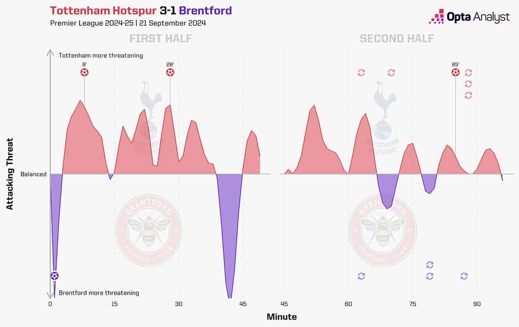 2444518 the analyst momentum plot 1536x967 1 Premier League 2024-25: Manchester United vs Tottenham - Match Preview