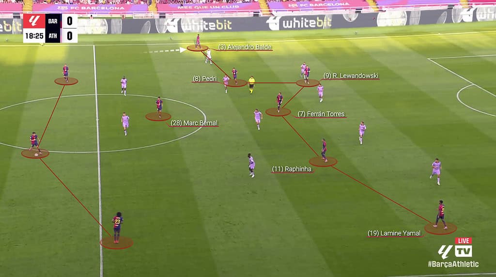 Barcelona using lejandro Balde and Jules Kounde in Build Up Play How Hansi Flick Has Guided Barcelona to a Remarkable Start Despite Numerous Injuries