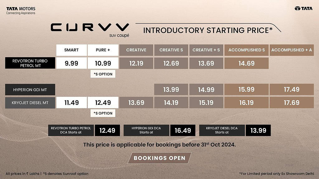 TATA Curvv Petrol/Diesel Launched in India starts at Rs 9.99 Lakh