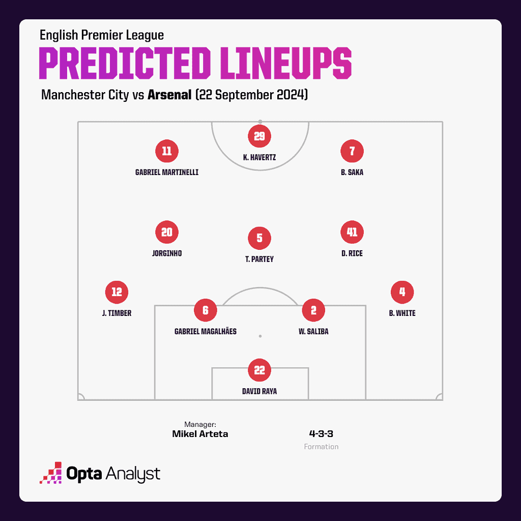 arsenal predicted lineup vs manchester city Premier League 2024/25 – Manchester City vs Arsenal: Preview and Prediction