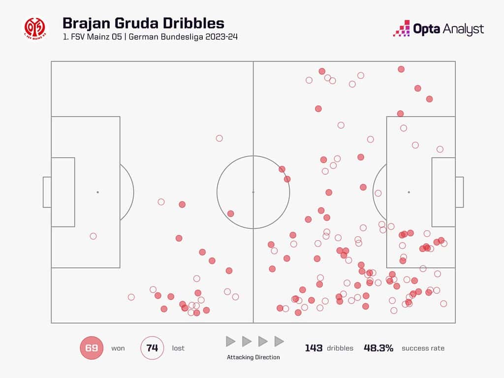 brajan gruda dribbles 1536x1152 1 Top 10 Premier League Transfers That Could Define the 2024-25 Season