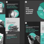 Cashify’s Annual Report Highlights Booming Growth in India’s Refurbished Smartphone Market