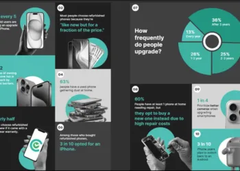 Cashify's Annual Report Highlights Booming Growth in India’s Refurbished Smartphone Market