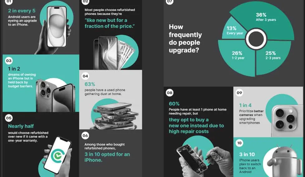 Cashify's Annual Report Highlights Booming Growth in India’s Refurbished Smartphone Market