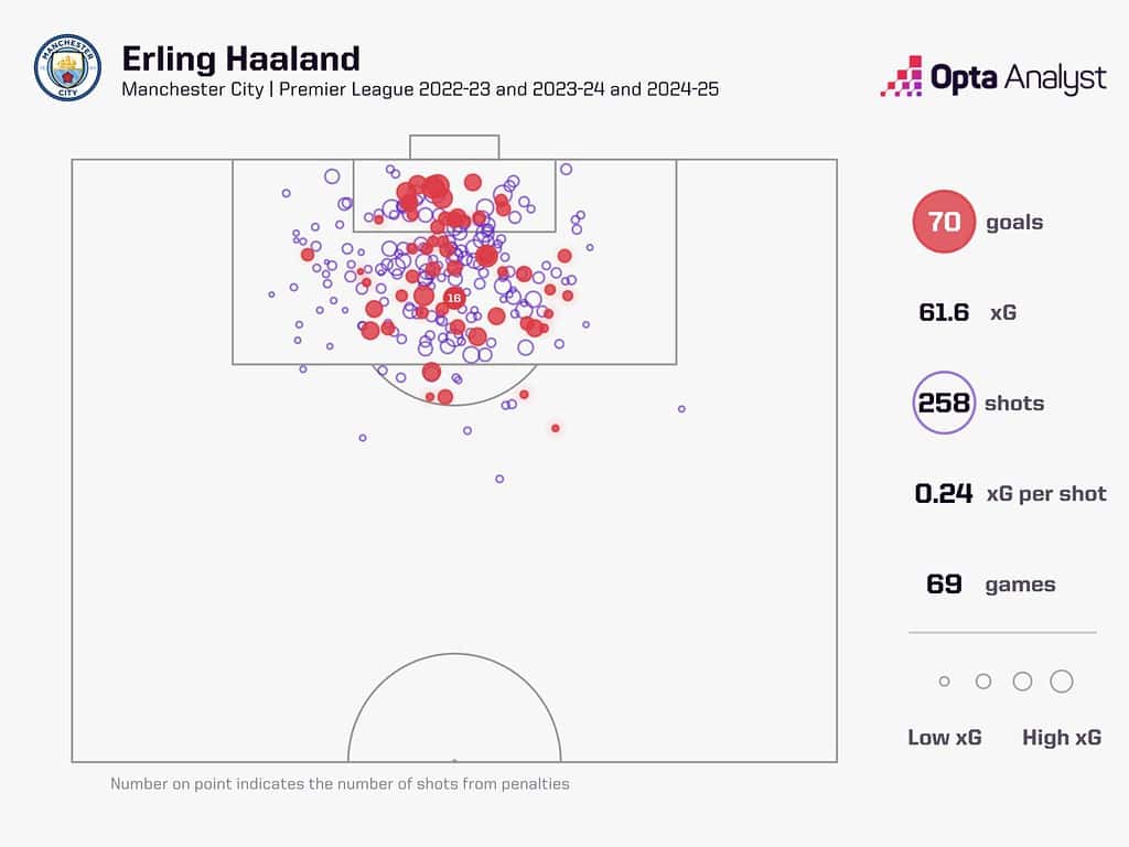 erling haaland premier league goals 1536x1152 1 Incredible Numbers Behind Erling Haaland's Ridiculous Amount of Goal Scoring