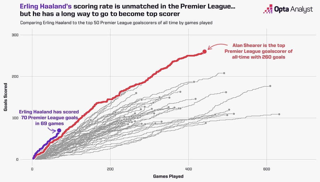 erling haaland vs alan shearer 1536x878 1 Incredible Numbers Behind Erling Haaland's Ridiculous Amount of Goal Scoring