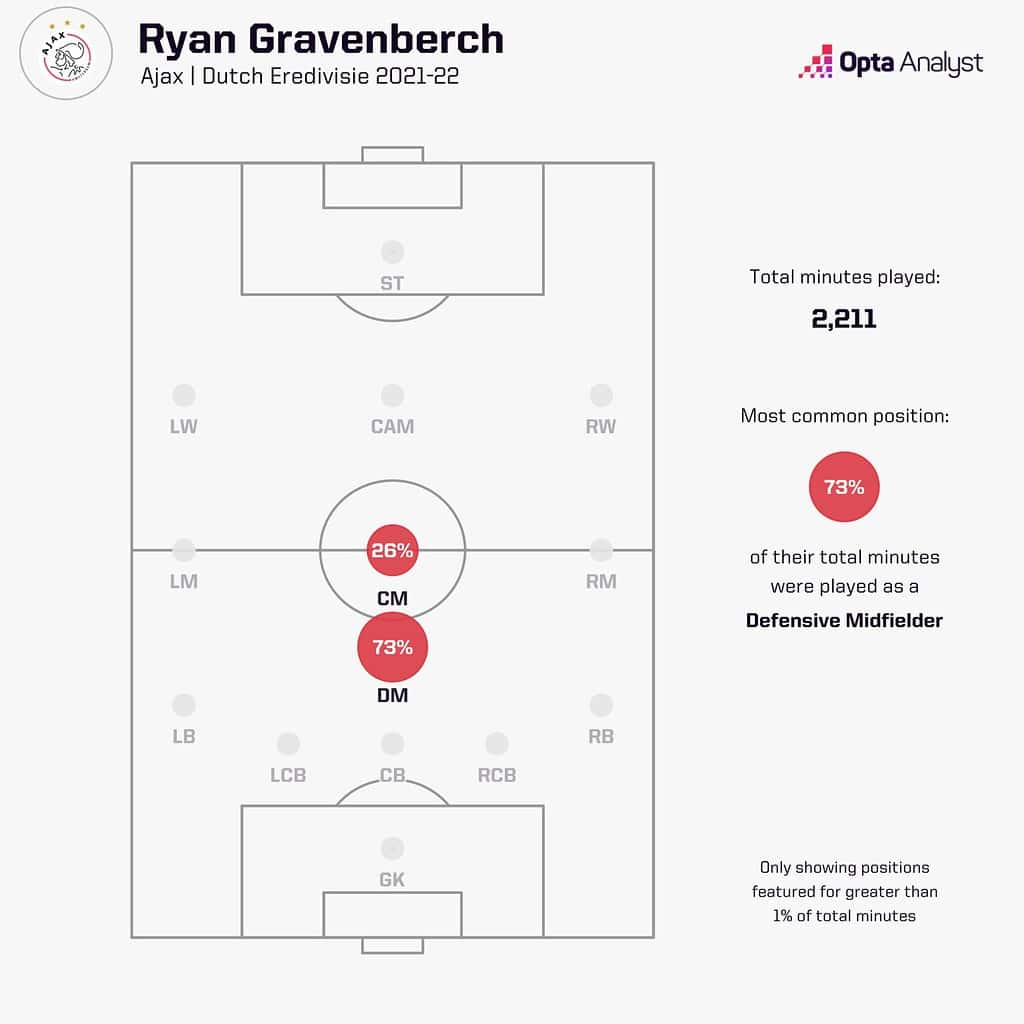 gravenberch position map 21 22 1536x1536 1 Tactical Analysis: Is Ryan Gravenberch the Long Term Successor of Fabinho at Liverpool?