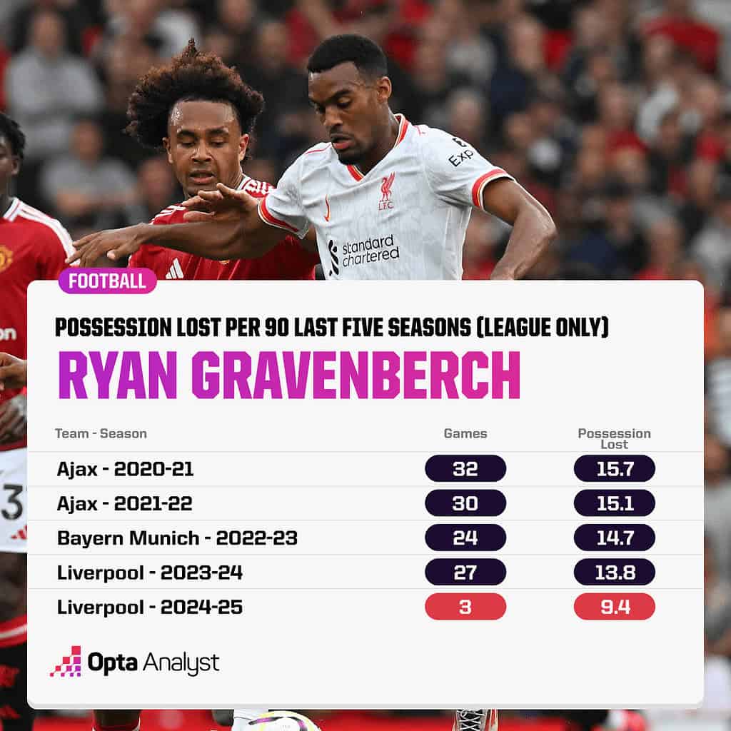 gravenberch possession lost per 90 five seasons Tactical Analysis: Is Ryan Gravenberch the Long Term Successor of Fabinho at Liverpool?