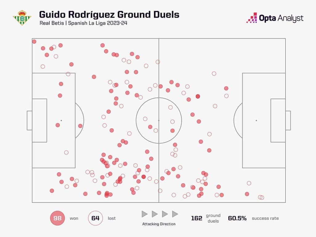 guido rodriguez ground duels 1536x1152 1 Top 10 Premier League Transfers That Could Define the 2024-25 Season