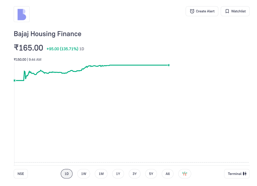 image 16 Bajaj Housing Finance Share Price: Details about its Stock Listing Price in NSE and BSE