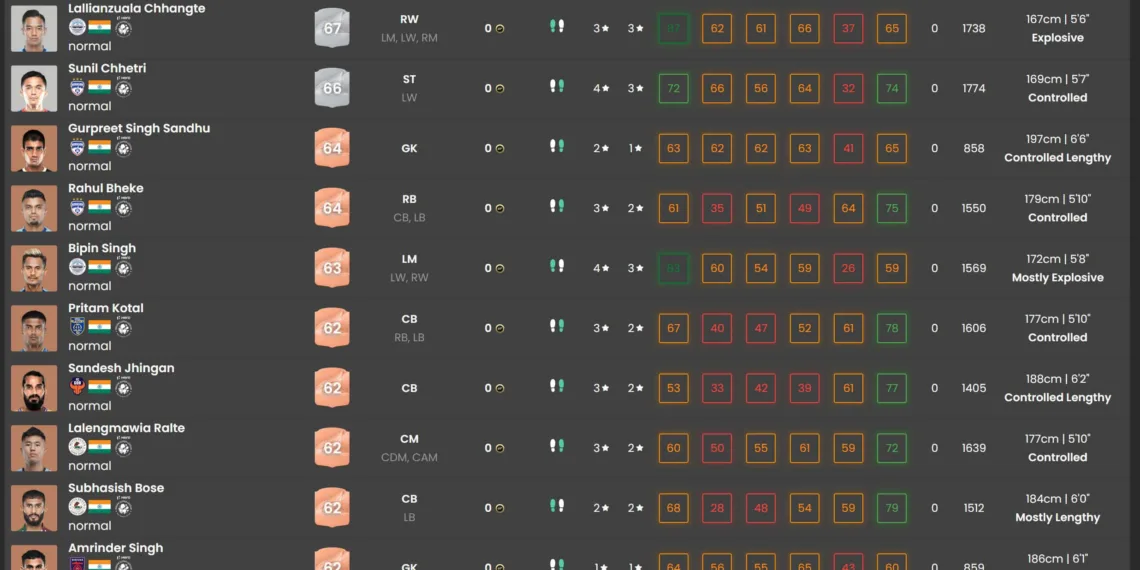 Top 10 highest rated Indian players in EA FC25