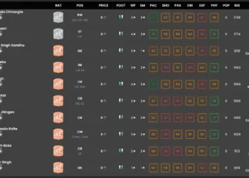 Top 10 highest rated Indian players in EA FC25