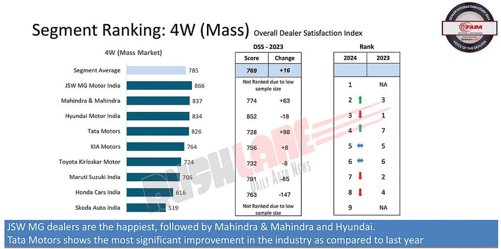 image 17 229 FADA Dealer Satisfaction Study 2024: MG, Mahindra, Hyundai, Tata, Maruti, Honda, Royal Enfield, Hero, and TVS Lead Rankings