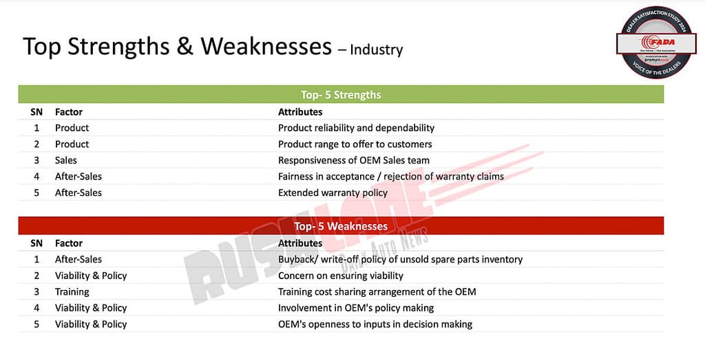 image 17 230 FADA Dealer Satisfaction Study 2024: MG, Mahindra, Hyundai, Tata, Maruti, Honda, Royal Enfield, Hero, and TVS Lead Rankings