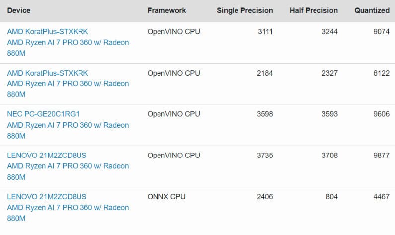 image 17 87 AMD Ryzen AI 7 PRO 360: First 8-Core Strix APU with Radeon 880M Leaks on Geekbench