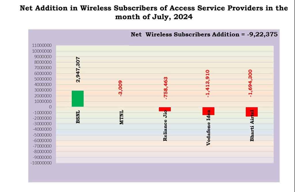 BSNL Gains 29 Lakh Subscribers in July 2024, Airtel, Jio, and Vodafone Idea Lose Big