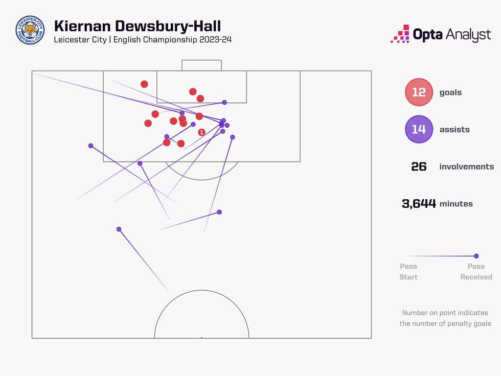 kiernan dewsbury hall goal involvements 1536x1152 1 Top 10 Premier League Transfers That Could Define the 2024-25 Season