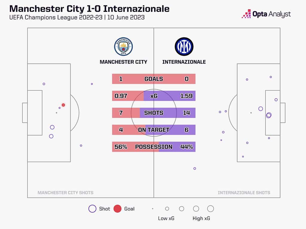 man city 1 0 inter ucl final 2023 1536x1152 1 UEFA Champions League 2024/25: Manchester City vs Inter - Preview & Prediction