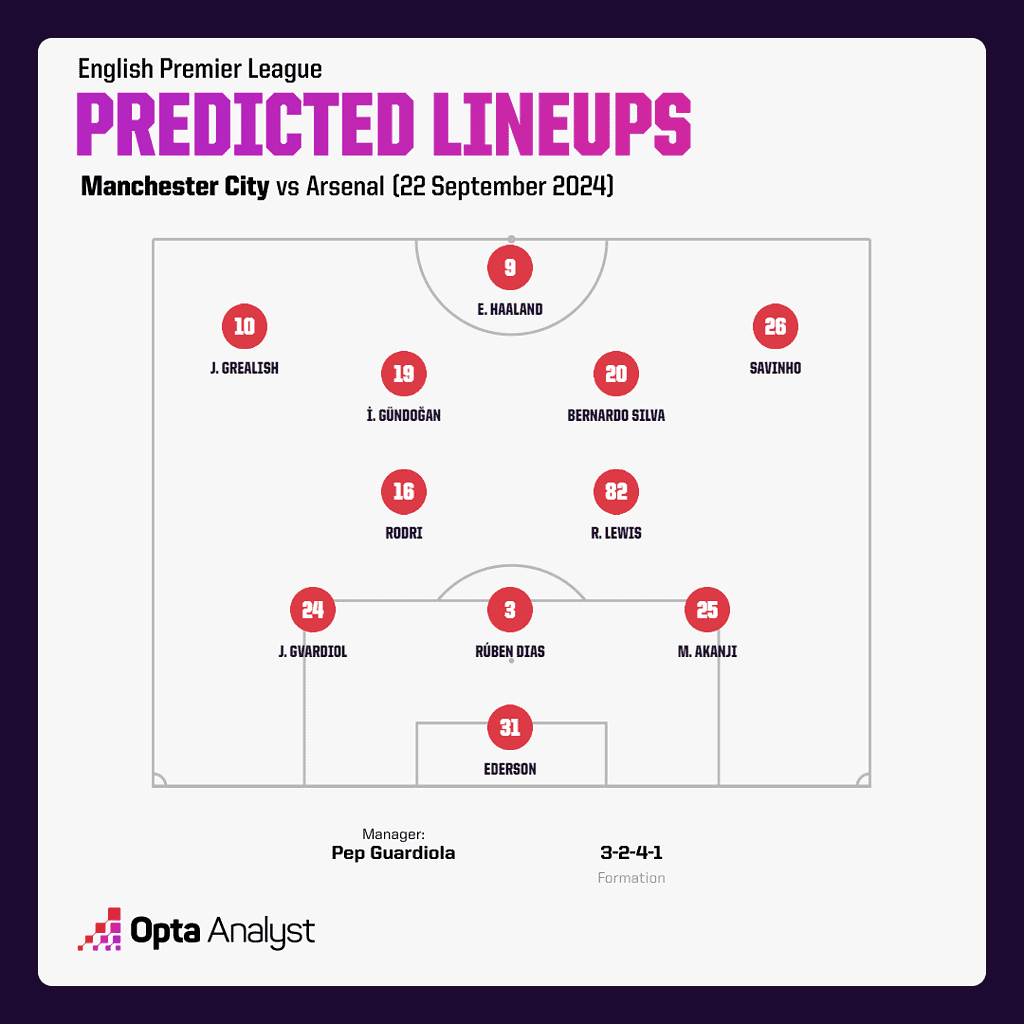 manchester city predicted lineup vs arsenal Premier League 2024/25 – Manchester City vs Arsenal: Preview and Prediction