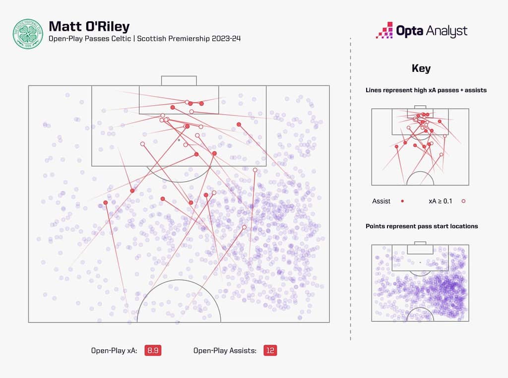 matt oriley expected assists 1536x1143 1 Top 10 Premier League Transfers That Could Define the 2024-25 Season