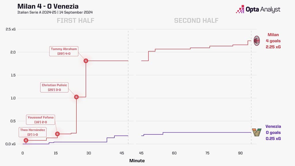 milan vs venezia xg race chart 1536x864 1 UEFA Champions League 2024/25: Milan vs Liverpool- Prediction & Preview