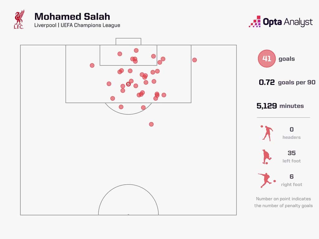 mo salah champions league goals for liverpool 1536x1152 1 UEFA Champions League 2024/25: Milan vs Liverpool- Prediction & Preview