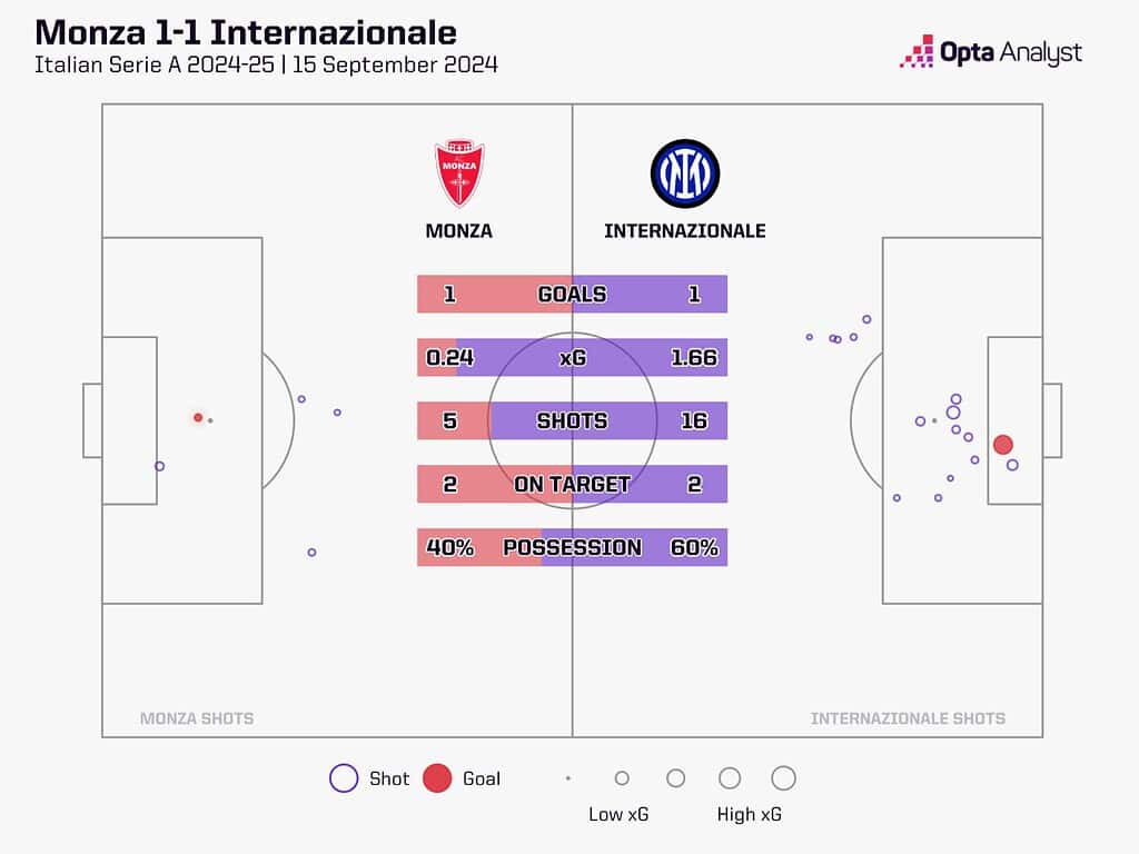 monza 1 1 inter serie a 2024 25 1536x1152 1 UEFA Champions League 2024/25: Manchester City vs Inter - Preview & Prediction