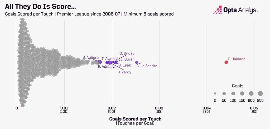 pl goals per touch beeswarm 1536x737 1 Incredible Numbers Behind Erling Haaland's Ridiculous Amount of Goal Scoring