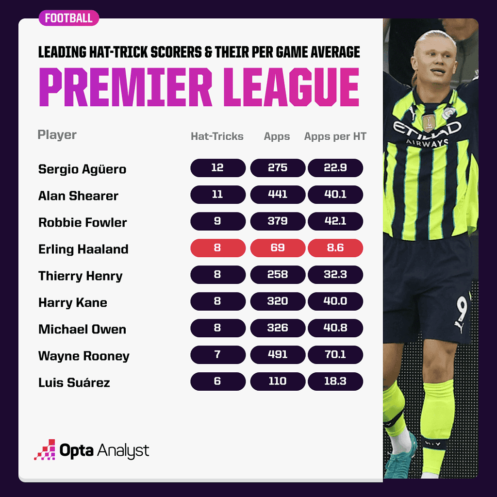 premier league hat tricks per game Incredible Numbers Behind Erling Haaland's Ridiculous Amount of Goal Scoring