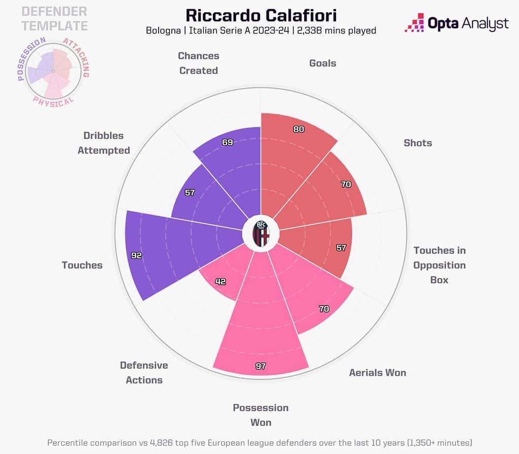 riccardo calafiori radar 1536x1344 1 Top 10 Premier League Transfers That Could Define the 2024-25 Season